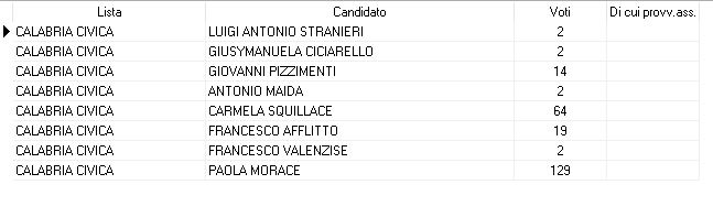 Voti di preferenze lista Calabria civica