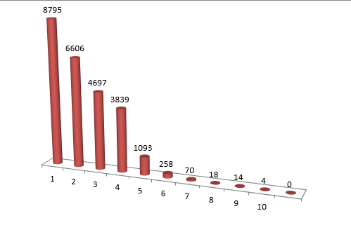 Grafico ad istogramma con l'indicazione dei nuclei familiari suddivisi per componenti