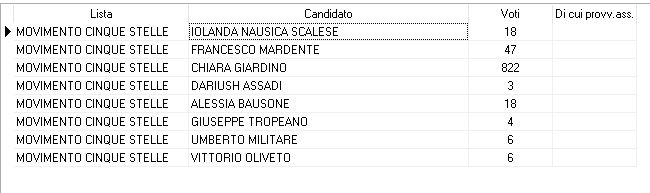 Voti di preferenze lista Movimento cinque stelle