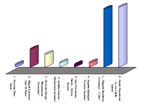 Grafico ad istogramma con rappresentazione dei voti ripartiti per candidato a Senatore
