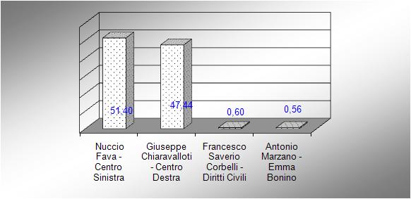 Grafico ad istogramma tridimensionale con voti ai candidati a presidente