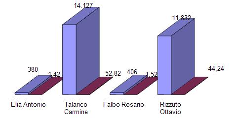Grafico ad istogramma tridimensionale con voti ai candidati a presidente